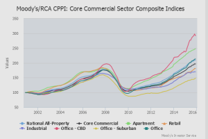 CRE Valuations are Flat-Lining as Market Cycle Enters Ninth Inning